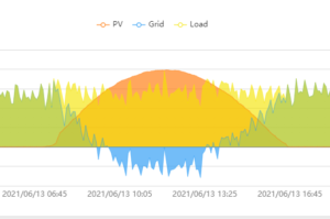image of sungrow inverter energy monitoring system which shows energy production consumption and export graphs