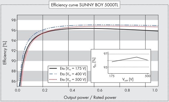 Sunny boy efficiency curve